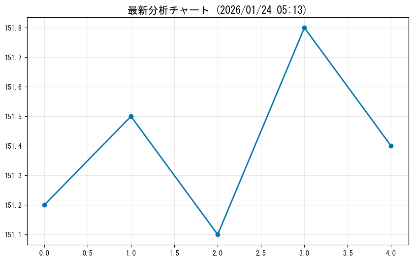 最新分析チャート