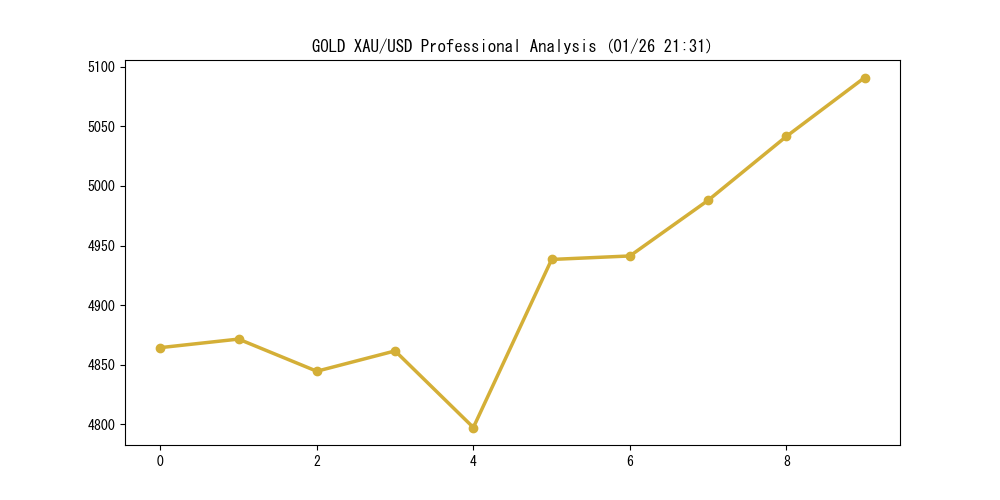 GOLD分析チャート