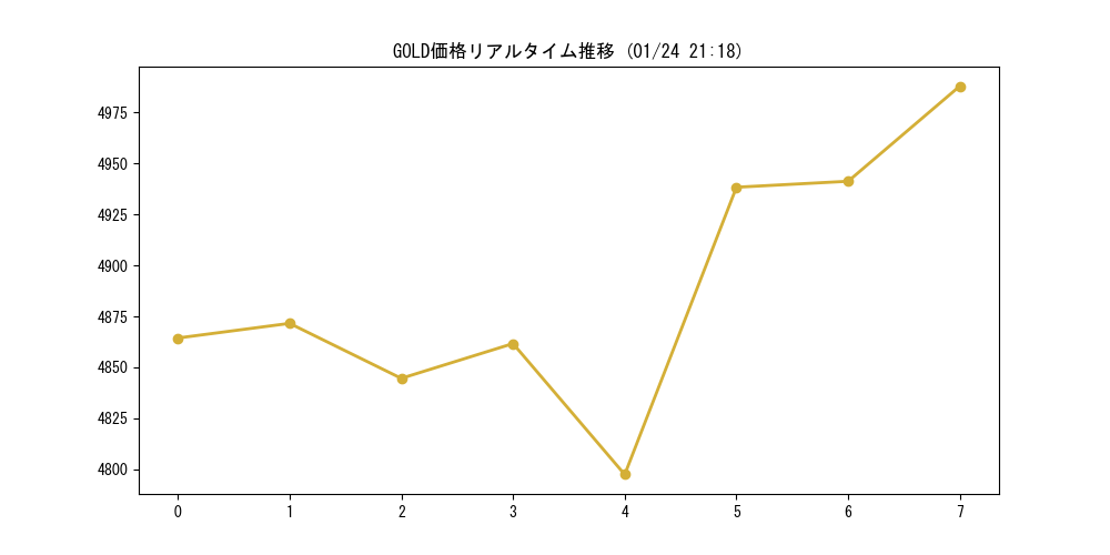 GOLD価格チャート分析