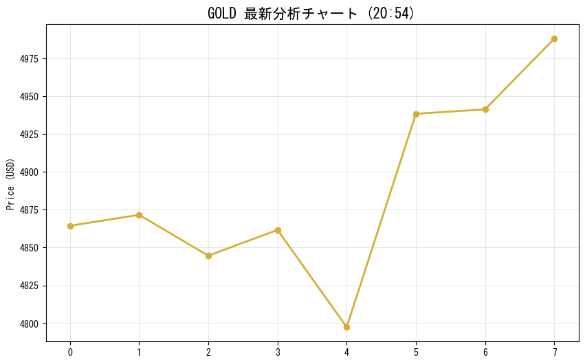 GOLD分析チャート