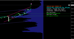 【速報】ゴールド5000突破！15:30の「karrows6」Buyシグナルが捉えた大相場｜コマ式FX
