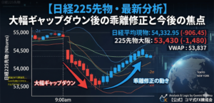 【日経225先物・最新分析】大幅ギャップダウン後の乖離修正と今後の焦点